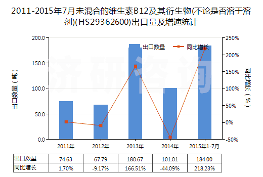 2011-2015年7月未混合的維生素B12及其衍生物(不論是否溶于溶劑)(HS29362600)出口量及增速統(tǒng)計 2011-2015年7月未混合的維生素B12及其衍生物(不論是否溶于溶劑)(HS29362600)出口量及增速統(tǒng)計